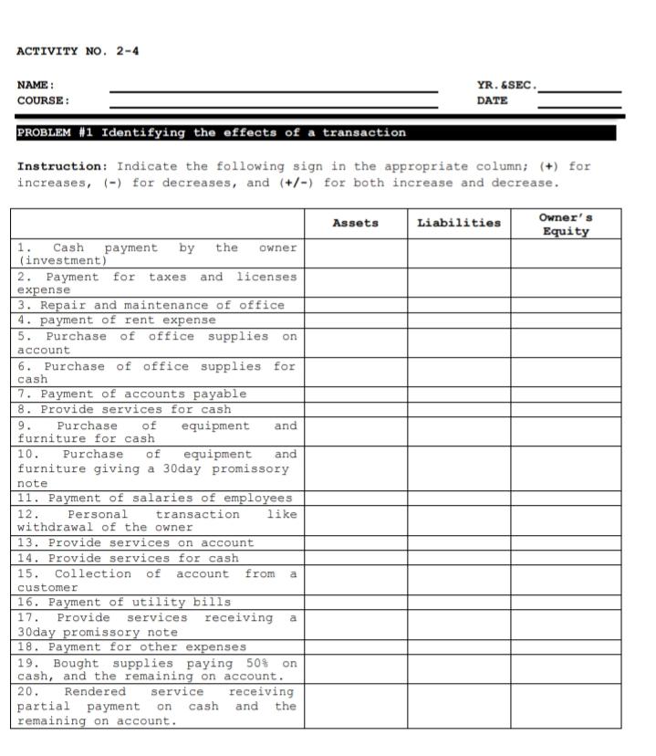 АСTIVITY NO. 2-4
NAME :
YR. &SEC.
COURSE :
DATE
PROBLEM #1 Identifying the effects of a transaction
Instruction: Indicate the following sign in the appropriate column; (+) for
increases, (-) for decreases, and (+/-) for both increase and decrease.
Owner's
Assets
Liabilities
Equity
Cash
1.
(investment)
2. Payment for
expense
3. Repair and maintenance of office
4. payment of rent expense
Purchase of office supplies
payment
by
the
owner
taxes
and licenses
5.
on
account
6. Purchase of office supplies for
cash
7. Payment of accounts payable
8. Provide services for cash
of
furniture for cash
Purchase
9.
Purchase
equipment
and
10.
and
furniture giving a 30day promissory
of
equipment
note
11. Payment of salaries of employees
12.
withdrawal of the owner
Personal
transaction
like
13. Provide services on account
14. Provide services for cash
15.
Collection
of
account
from
a
customer
16. Payment of utility bills
17.
Provide
services
receiving
a
30day promissory note
18. Payment for other expenses
19. Bought supplies paying 50%
cash, and the remaining on account.
20.
partial payment
remaining on account.
on
Rendered
service
receiving
on
cash
and
the
