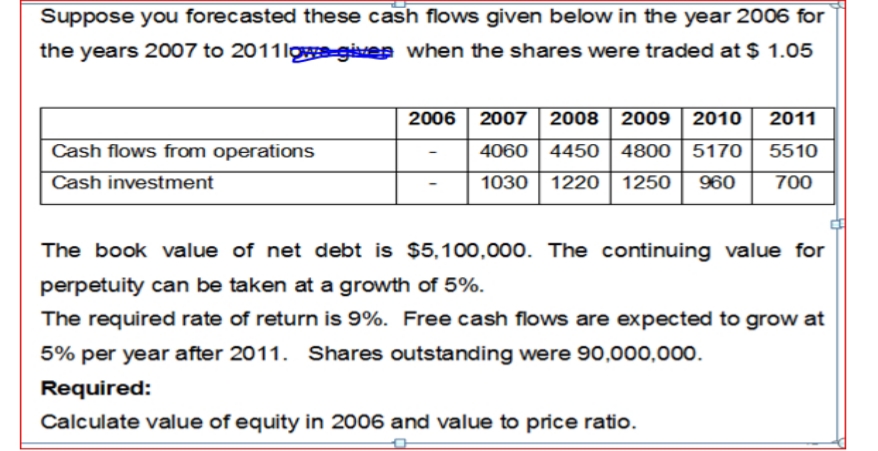 Suppose you forecasted these cash flows given below in the year 2006 for
the years 2007 to 2011lwa given when the shares were traded at $ 1.05
2006
2007 2008 2009 | 2010
2011
Cash flows from operations
4060 4450 | 4800 | 5170
5510
Cash investment
1030 1220 | 1250
960
700
The book value of net debt is $5,100,000. The continuing value for
perpetuity can be taken at a growth of 5%.
The required rate of return is 9%. Free cash flows are expected to grow at
5% per year after 2011. Shares outstanding were 90,000,000.
Required:
Calculate value of equity in 2006 and value to price ratio.
