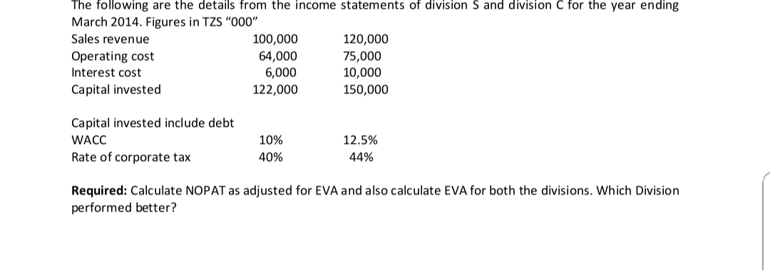 The following are the details from the income statements of division S and division C for the year ending
March 2014. Figures in TZS "000"
Sales revenue
100,000
64,000
6,000
120,000
75,000
10,000
150,000
Operating cost
Interest cost
Capital invested
122,000
Capital invested include debt
WACC
10%
12.5%
Rate of corporate tax
40%
44%
Required: Calculate NOPAT as adjusted for EVA and also calculate EVA for both the divisions. Which Division
performed better?
