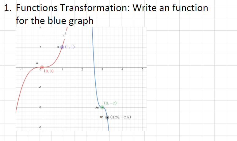 1. Functions Transformation: Write an function
for the blue graph
-2
(0,0)
+3
(1-1)
2
An
3
Bn
(3,-2)
(3.25.-2.5)
5