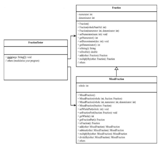 Fraction
numerator: int
- denominator: int
+ Fraction()
+ Fraction(wholeNum Val: int)
+ Fraction(numerator: int, denominator: int)
+ setNumerator(num: int): void
+ getNumerator(): int
+ setDenominator(den: int): void
Fraction Tester
+ getDenominator(): int
+ toString(): String
+ toDouble(): double
+ add(other: Fraction); Fraction
+ main(args: String(): void
/ others (modularize your prognam)
+ multiplyBy(other: Fraction): Fraction
l others
MisedFraction
- whole: int
+ MixedFraction()
+ MixedFraction(whole: int, fraction: Fraction)
+ MixedFraction(whole: int, numerator: int, denominator: int)
+ MixedFraction(fraction: Fraction)
+ serWholePart(whole: int): void
+ setFractionPart( fraction: Fraction): void
+ getWhole()k int
+ getFractionPart(): Fraction
+ toFraction(): Fraction
+ add(other: MixedFraction): MixedFraction
+ subtract(other: MixedFraction): MixedFraction
+ multiplyBy(other: MixedFraction): MixedFraction
+ divideBy(other: MixedFraction): MixedFraction
Il others
