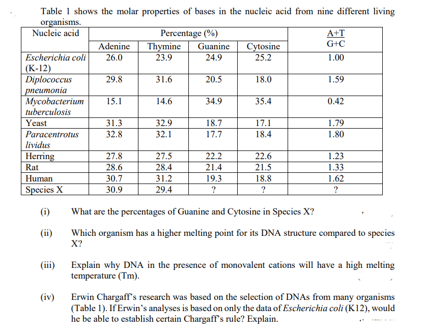 Table 1 shows the molar properties of bases in the nucleic acid from nine different living
organisms.
Nucleic acid
Percentage (%)
A+T
G+C
Adenine
Thymine
Guanine
Cytosine
Escherichia coli
26.0
23.9
24.9
25.2
1.00
(K-12)
Diplococcus
29.8
31.6
20.5
18.0
1.59
pneumonia
Mycobacterium 15.1
14.6
34.9
35.4
0.42
tuberculosis
Yeast
31.3
32.9
18.7
17.1
1.79
Paracentrotus
32.8
32.1
17.7
18.4
1.80
lividus
Herring
27.8
27.5
22.2
22.6
1.23
Rat
28.6
28.4
21.4
21.5
1.33
Human
30.7
31.2
19.3
18.8
1.62
Species X
30.9
29.4
?
?
?
(i)
What are the percentages of Guanine and Cytosine in Species X?
(ii)
Which organism has a higher melting point for its DNA structure compared to species
X?
Explain why DNA in the presence of monovalent cations will have a high melting
temperature (Tm).
(iv)
Erwin Chargaff's research was based on the selection of DNAs from many organisms
(Table 1). If Erwin's analyses is based on only the data of Escherichia coli (K12), would
he be able to establish certain Chargaff's rule? Explain.