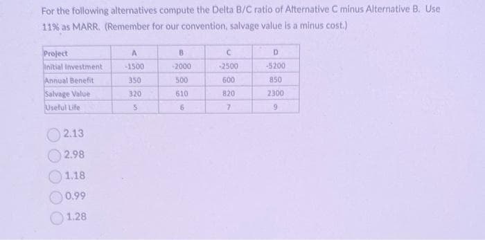 For the following alternatives compute the Delta B/C ratio of Alternative C minus Alternative B. Use
11% as MARR. (Remember for our convention, salvage value is a minus cost.)
Project
Initial Investment
Annual Benefit
Salvage Value
Useful Life
2.13
2.98
1.18
0.99
1.28
A
-1500
350
320
5
B
-2000
500
610
6
-2500
600
820
7
D
-5200
850
2300
9