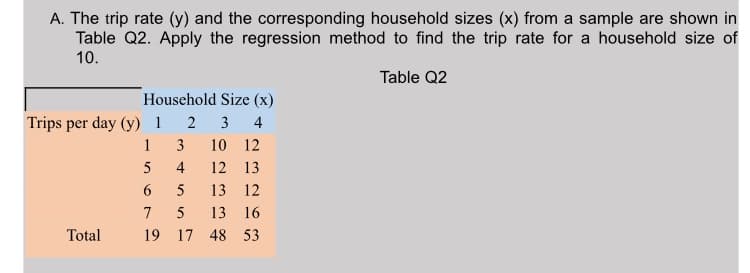 The trip rate (y) and the corresponding household sizes (x) from a sample are shown in
Table Q2. Apply the regression method to find the trip rate for a household size of
10.
Table Q2
