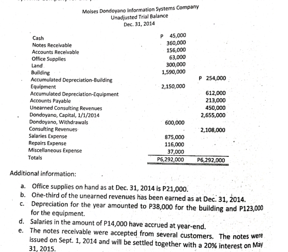 Moises Dondoyano Information Systems Company
Unadjusted Trial Balance
Dec. 31, 2014
P 45,000
360,000
156,000
63,000
300,000
1,590,000
Cash
Notes Receivable
Accounts Receivable
Office Supplies
Land
Building
Accumulated Depreciation-Building
Equipment
Accumulated Depreciation-Equipment
Accounts Payable
Unearned Consulting Revenues
Dondoyano, Capital, 1/1/2014
Dondoyano, Withdrawals
Consulting Revenues
Salaries Expense
Repairs Expense
Miscellaneous Expense
P 254,000
2,150,000
612,000
213,000
450,000
2,655,000
600,000
2,108,000
875,000
116,000
37,000
Totals
P6,292,000
P6,292,000
Additional information:
a. Office supplies on hand as at Dec. 31, 2014 is P.21,000.
b. One-third of the unearned revenues has been earned as at Dec. 31, 2014.
c. Depreciation for the year amounted to P38,000 for the building and P123,000
for the equipment.
d. Salaries in the amount of P14,000 have accrued at year-end.
e. The notes receivable were accepted from several customers. The notes were
issued on Sept. 1, 2014 and will be settled together with a 20% interest on May
31, 2015.
