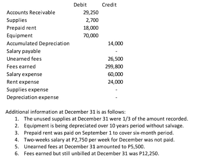 Debit
Credit
Accounts Receivable
29,250
Supplies
2,700
Prepaid rent
18,000
Equipment
70,000
Accumulated Depreciation
14,000
Salary payable
Unearned fees
26,500
Fees earned
299,800
Salary expense
60,000
Rent expense
24,000
Supplies expense
Depreciation expense
Additional information at December 31 is as follows:
1. The unused supplies at December 31 were 1/3 of the amount recorded.
2. Equipment is being depreciated over 10 years period without salvage.
3. Prepaid rent was paid on September 1 to cover six-month period.
4. Two-weeks salary at P2,750 per week for December was not paid.
5. Unearned fees at December 31 amounted to P5,500.
6. Fees earned but still unbilled at December 31 was P12,250.
