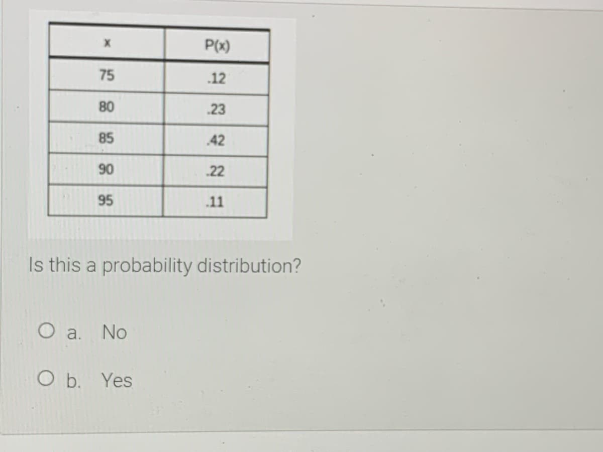 P(x)
75
.12
80
23
85
42
90
22
95
.11
Is this a probability distribution?
O a.
No
O b. Yes
