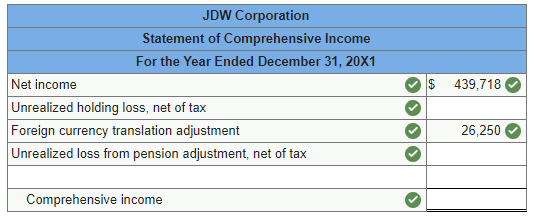 JBW Corporation
Statement of Comprehensive Income
For the Year Ended December 31, 20X1
Net income
Unrealized holding loss, net of tax
$ 439,718
Foreign currency translation adjustment
26,250
Unrealized loss from pension adjustment, net of tax
Comprehensive income
