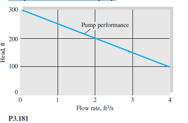 300
Pump performance
200
100
2
4
Flow rate, ft/s
P3.181
Head, ft
