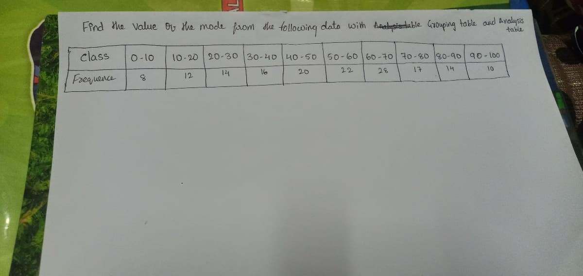 Find the value Bu the mode from dhe followig dato with Anatysiertable Grouping table aud Andlusis
table
class
O-10
10-20 20-30 30-40 40-50
50-60 60-70 70-8o 80-90 9Đ - l00
16
20
22
28
17
14
10
12
14
Foeguence
