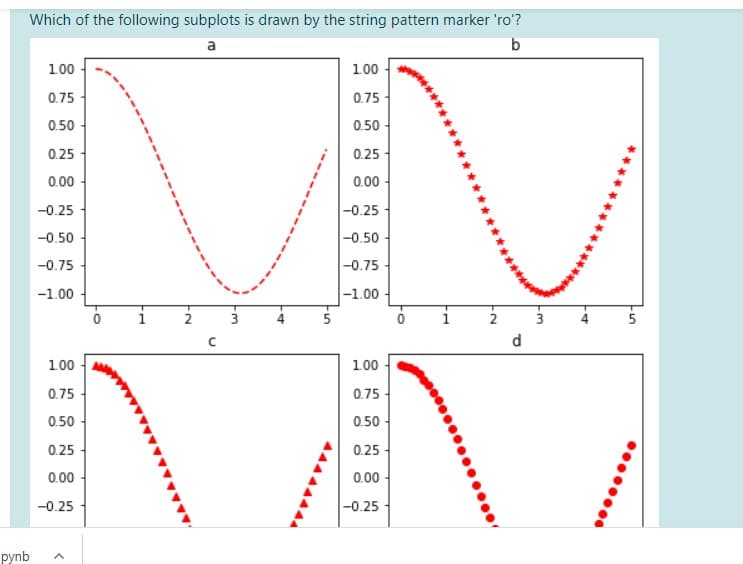 Which of the following subplots is drawn by the string pattern marker 'ro'?
VV
a
100
100
0.75
0.75
0.50
0.50
0.25
0.25
0.00
0.00
-0.25
-0.25
-0.50
|-0.50
-0.75
|-0.75
-1.00
-1.00
i
5
2
d.
100
100
0.75
0.75
0.50
0.50
0.25
0.25
0.00
0.00
-0.25
-0.25
pynb
3.
