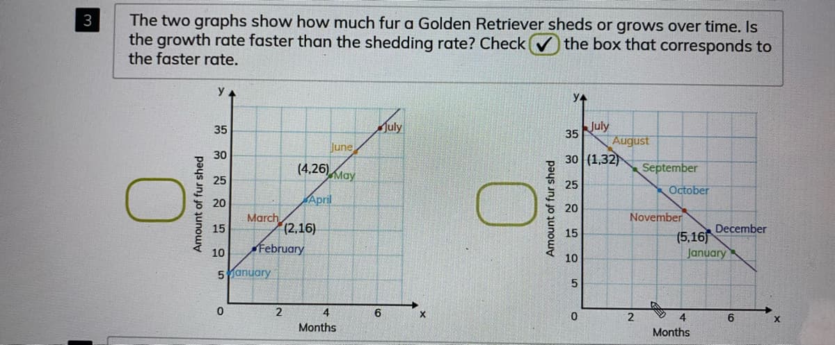 The two graphs show how much fur a Golden Retriever sheds or grows over time. Is
the growth rate faster than the shedding rate? Check(
the faster rate.
3
the box that corresponds to
y
July
July
August
30 (1,32)
35
35
June
30
(4,26)
September
May
25
25
October
20
April
20
November
March
(2,16)
15
15
December
(5,16)
January
February
10
10
5 anuary
5
2
4
6
4
Months
Months
Amount of fur shed
Amount of fur shed
