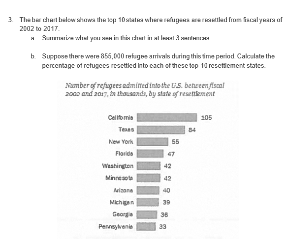 3. The bar chart below shows the top 10 states where refugees are resettled from fiscal years of
2002 to 2017.
a. Summarize what you see in this chart in at least 3 sentences.
b. Suppose there were 855,000 refugee arrivals during this time period. Calculate the
percentage of refugees resettled into each of these top 10 resettlement states.
Number of refugees admitted into the U.S. between fiscal
2002 and 2017, in thousands, by state of resettlement
Califo rnie
105
Texas
84
New York
55
Florida
47
Washington
42
Minnesota
42
Arizona
40
Michigan
39
Georgia
36
Pennsyvenia
33
