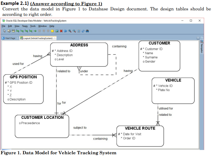 Example 2.1) (Answer according to Figure 1)
Convert the data model in Figure 1 to Database Design document. The design tables should be
according to right order.
Oracle SQL Developer Data Modeler - VehicleTrackingSystem
Eile Edit View Team Iools Window Help
Start Page
Logical (Vehidelradingšystem)
CUSTOMER
ADDRESS
containing
#* Customer ID
* Name
* Surname
o Gender
Address ID
* Description
o Level
having
used for
related to
(under
having
GPS POSITION
VEHICLE
#* GPS Position ID
#* Vehicle ID
* Plate No
*Y
*Z
o Description
for for
lutilised for
related to
CUSTOMER LOCATION
o Preceedence
subject to
VEHICLE ROUTE
#' Date for Visit
* Order ID
containing
Figure 1. Data Model for Vehicle Tracking System
Navigator

