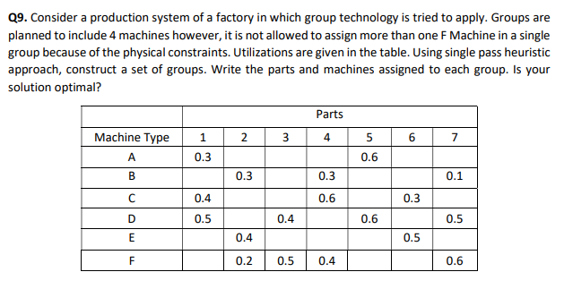 Q9. Consider a production system of a factory in which group technology is tried to apply. Groups are
planned to include 4 machines however, it is not allowed to assign more than one F Machine in a single
group because of the physical constraints. Utilizations are given in the table. Using single pass heuristic
approach, construct a set of groups. Write the parts and machines assigned to each group. Is your
solution optimal?
Parts
Machine Type
2.
3
4
6
7
A
0.3
0.6
В
0.3
0.3
0.1
0.4
0.6
0.3
0.5
0.4
0.6
0.5
0.4
0.5
F
0.2
0.5
0.4
0.6

