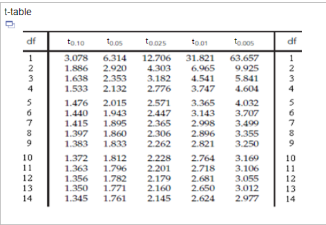 t-table
df
to.10
to.os
to.025
to.01
to.0os
df
31.821
6.314
2.920
12.706
1
2
3.078
1.886
1.638
1.533
63.657
9.925
1
2
3
4.303
6.965
2.353
2.132
3.182
4.541
5.841
4
2.776
3.747
4.604
4
2.571
2.447
2.365
2.306
2.262
1.476
1.440
1.415
2.015
1.943
1.895
3.365
3.143
2.998
4.032
3.707
3.499
3.355
3.250
5
6.
6.
7.
8
1.397
1.860
2.896
8
9
1.383
1.833
2.821
9
10
11
12
1.372
1.363
1.356
1.350
1.812
1.796
1.782
1.771
1.761
2.228
2.201
2.764
2.718
3.169
3.106
10
11
2.179
2.681
3.055
12
2.160
2.145
13
2.650
3.012
2.977
13
14
1.345
2.624
14
