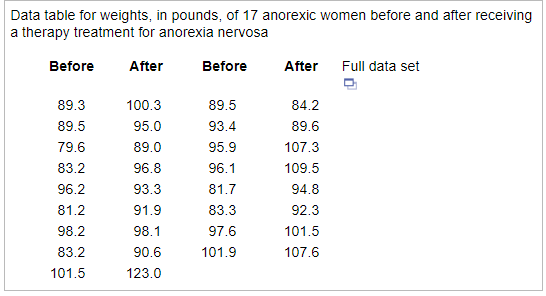 Data table for weights, in pounds, of 17 anorexic women before and after receiving
a therapy treatment for anorexia nervosa
Before
After
Before
After
Full data set
89.3
100.3
89.5
84.2
89.5
95.0
93.4
89.6
79.6
89.0
95.9
107.3
83.2
96.8
96.1
109.5
96.2
93.3
81.7
94.8
81.2
91.9
83.3
92.3
98.2
98.1
101.5
83.2
90.6
101.9
107.6
101.5
123.0
