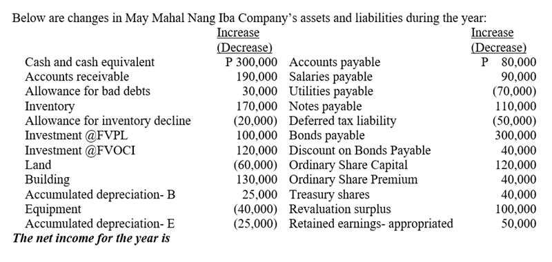 Below are changes in May Mahal Nang Iba Company's assets and liabilities during the year:
Increase
(Decrease)
P 300,000 Accounts payable
190,000 Salaries payable
30,000 Utilities payable
170,000 Notes payable
(20,000) Deferred tax liability
100,000 Bonds payable
120,000 Discount on Bonds Payable
(60,000) Ordinary Share Capital
130,000 Ordinary Share Premium
25,000 Treasury shares
(40,000) Revaluation surplus
(25,000) Retained earnings- appropriated
Increase
(Decrease)
P 80,000
90,000
(70,000)
110,000
(50,000)
300,000
40,000
120,000
40,000
40,000
100,000
50,000
Cash and cash equivalent
Accounts receivable
Allowance for bad debts
Inventory
Allowance for inventory decline
Investment @FVPL
Investment @FVOCI
Land
Building
Accumulated depreciation- B
Equipment
Accumulated depreciation- E
The net income for the year is
