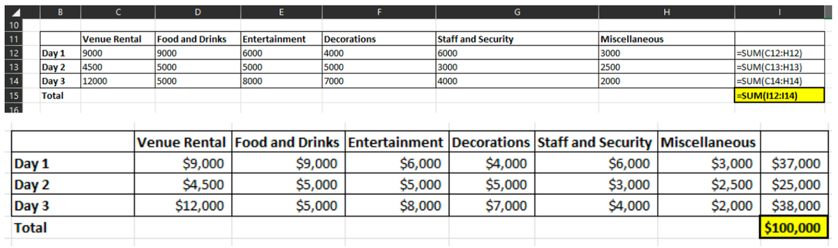 10
11
12
13
14
15
16
B
Day 1
Hal
Day 1
Day 2
Day 3
Total
Day 2
Day 3
Total
с
Venue Rental
9000
4500
12000
D
Food and Drinks
9000
5000
5000
E
Entertainment
6000
5000
8000
Decorations
4000
5000
7000
F
$5,000
$5,000
G
Staff and Security
6000
3000
4000
$6,000
$5,000
$8,000
$4,000
$5,000
$7,000
H
Miscellaneous
3000
2500
2000
Venue Rental Food and Drinks Entertainment Decorations Staff and Security Miscellaneous
$9,000
$9,000
$6,000
$4,500
$3,000
$12,000
$4,000
=SUM(C12:H12)
=SUM(C13:H13)
=SUM(C14:H14)
=SUM(112:114)
$3,000 $37,000
$2,500 $25,000
$2,000 $38,000
$100,000