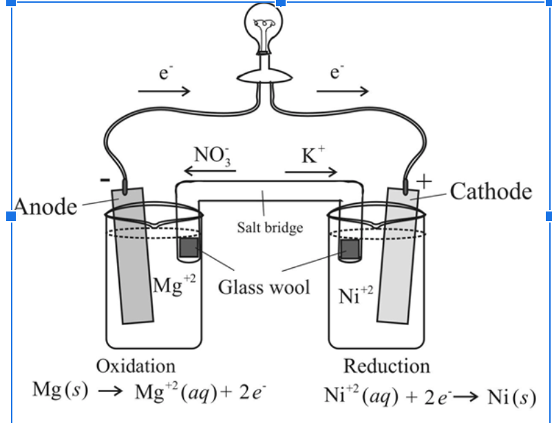 e
NO,
K*
Cathode
Anode
Salt bridge
Mg*
Glass wool
Ni*2
Oxidation
Reduction
Mg (s) → Mg*² (aq)+ 2e¨
Ni" (aq) + 2e→ Ni(s)
