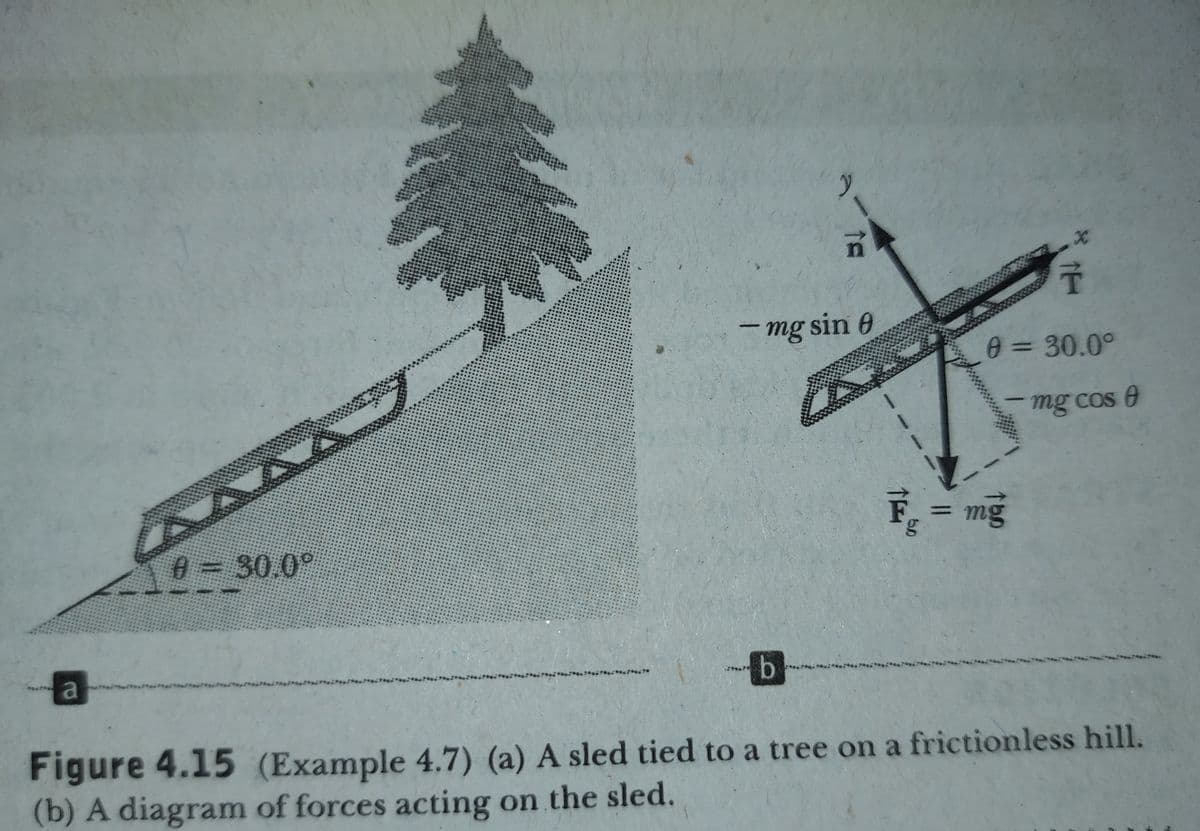 mg sin e
0 = 30.0°
%3D
mg cos e
F = mg
%3D
0=30.0°
a
Figure 4.15 (Example 4.7) (a) A sled tied to a tree on a frictionless hill.
(b) A diagram of forces acting on the sled.
