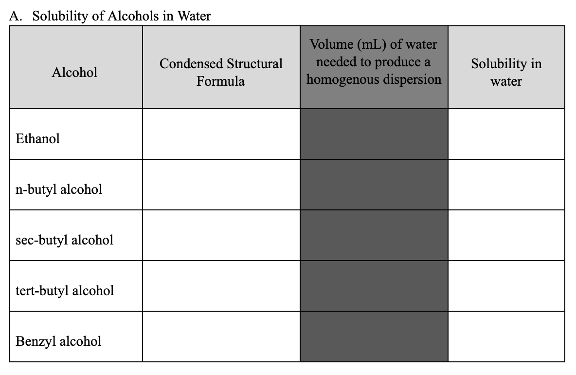 A. Solubility of Alcohols in Water
Volume (mL) of water
needed to produce a
homogenous dispersion
Condensed Structural
Solubility in
Alcohol
Formula
water
Ethanol
n-butyl alcohol
sec-butyl alcohol
tert-butyl alcohol
Benzyl alcohol
