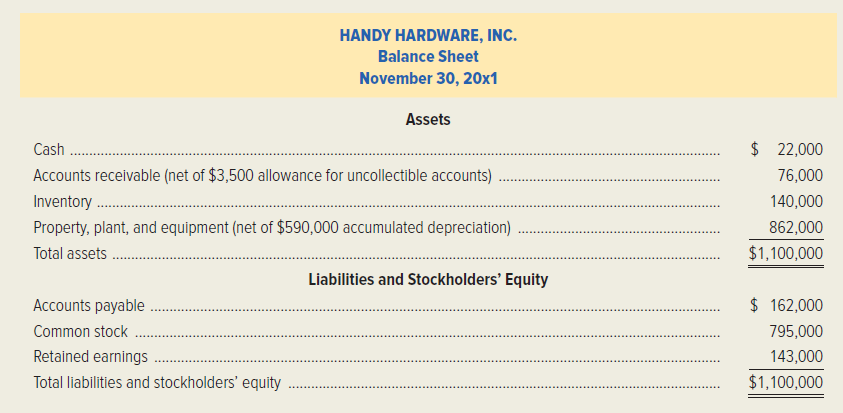 HANDY HARDWARE, INC.
Balance Sheet
November 30, 20x1
Assets
Cash
$ 22,000
Accounts receivable (net of $3,500 allowance for uncollectible accounts)
76,000
Inventory
140,000
Property, plant, and equipment (net of $590,000 accumulated depreciation)
862,000
Total assets
$1,100,000
Liabilities and Stockholders' Equity
Accounts payable
$ 162,000
Common stock
795,000
Retained earnings
143,000
Total liabilities and stockholders' equity
$1,100,000
