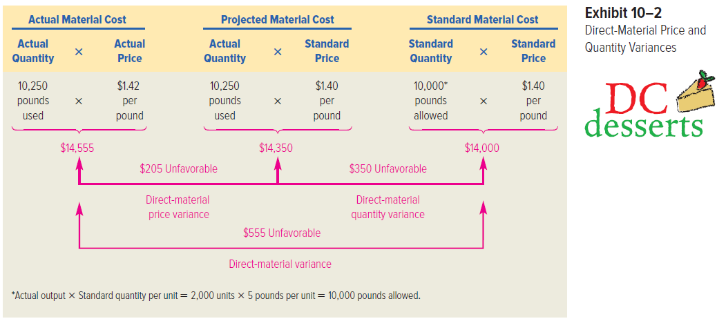 Exhibit 10-2
Actual Material Cost
Projected Materlal Cost
Standard Material Cost
Direct-Material Price and
Actual
Actual
Actual
Standard
Standard
Standard
Quantity Variances
Quantity
Price
Quantity
Price
Quantity
Price
$1.42
$1.40
10,000*
$1.40
10,250
pounds
used
10,250
DC
desserts
pounds
allowed
per
pounds
per
per
pound
used
pound
pound
$14,555
$14,350
$14,000
$205 Unfavorable
$350 Unfavorable
Direct-material
Direct-material
price variance
quantity variance
$555 Unfavorable
Direct-material variance
*Actual output x Standard quantity per unit = 2,000 units × 5 pounds per unit = 10,000 pounds allowed.
