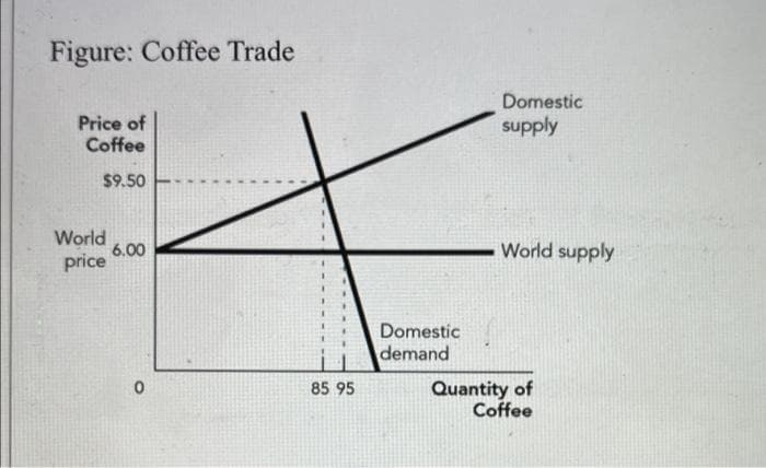 Figure: Coffee Trade
Domestic
Price of
Coffee
supply
$9.50
World
6.00
price
World supply
Domestic
demand
Quantity of
Coffee
85 95
