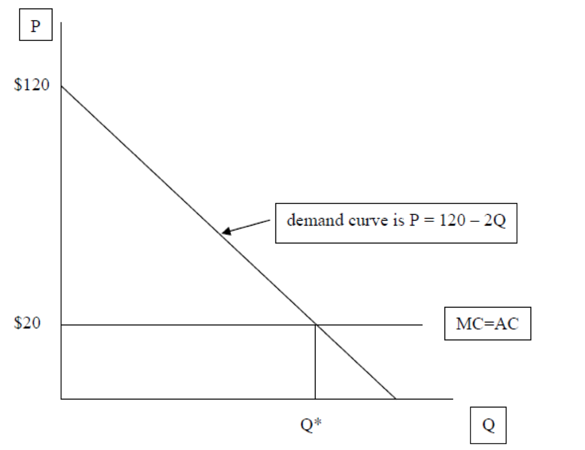 $120
demand curve is P = 120 – 2Q
$20
MC=AC
Q*
