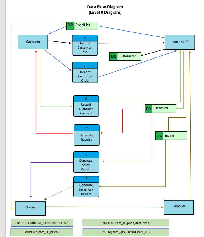 Data Flow Diagram
(Level O Diagram)
D2 ProdList
Customer
Record
Store Staff
Customer
Info
D1 CustomerTbl
2
Record
Customer
Order
3
Record
Customer
D3 TransTbl
Payment
Generate
D4 InvTbl
Receipt
5
Generate
Sales
Report
6
Generate
Inventory
Report
Owner
Supplier
CustomerTbl(cust_ID,name,address)
TransTbl(item_ID,price,date,time)
Prodlist(item_ID,price)
InvTbl(item_qty,variant,item_ID)
