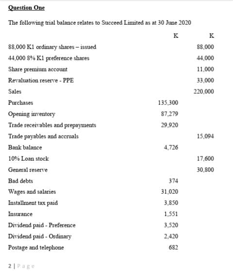 Question One
The following trial balance relates to Succeed Limited as at 30 June 2020
K
K
88,000 K1 ordinary shares – issued
88,000
44,000 8% K1 preference shares
44,000
Share premium account
11,000
Revaluation reserve - PPE
33,000
Sales
220,000
Purchases
135,300
Opening inventory
87,279
Trade receivables and prepayments
29,920
Trade payables and accruals
15,094
Bank balance
4,726
10% Loan stock
17,600
General reserve
30,800
Bad debts
374
Wages and salaries
31,020
Installment tax paid
3,850
Insurance
1,551
Dividend paid - Preference
3,520
Dividend paid - Ordinary
2,420
Postage and telephone
682
2 | Page
