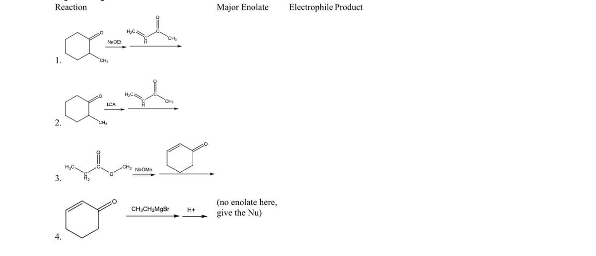 Reaction
H₂C
NaOEt
x=xt
CH₂
1.
H₂C
LDA
Ha
Cop
CH3
2.
ومسلم
3.
4.
CH₂ NaOMe
CH3CH₂MgBr
H+
Major Enolate
(no enolate here,
give the Nu)
Electrophile Product