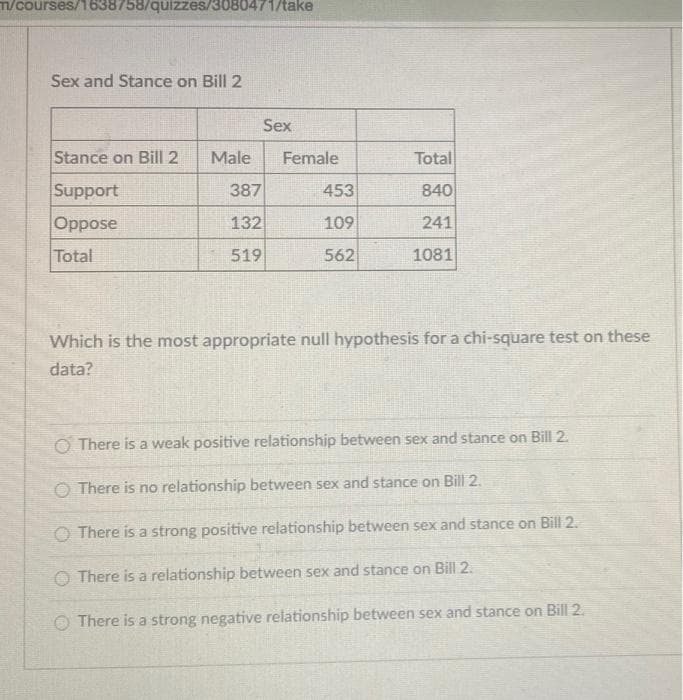 m/courses/1638758/quizzes/3080471/take
Sex and Stance on Bill 2
Sex
Stance on Bill 2
Male
Female
Total
Support
387
453
840
Oppose
132
109
241
Total
519
562
1081
Which is the most appropriate null hypothesis for a chi-square test on these
data?
There is a weak positive relationship between sex and stance on Bill 2.
O There is no relationship between sex and stance on Bill 2.
O There is a strong positive relationship between sex and stance on Bill 2.
O There is a relationship between sex and stance on Bill 2.
O There is a strong negative relationship between sex and stance on Bill 2.
