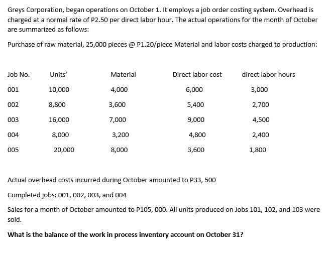 Greys Corporation, began operations on October 1. It employs a job order costing system. Overhead is
charged at a normal rate of P2.50 per direct labor hour. The actual operations for the month of October
are summarized as follows:
Purchase of raw material, 25,000 pieces @ P1.20/piece Material and labor costs charged to production:
Job No.
Units'
Material
Direct labor cost
direct labor hours
001
10,000
4,000
6,000
3,000
002
8,800
3,600
5,400
2,700
003
16,000
7,000
9,000
4,500
004
8,000
3,200
4,800
2,400
005
20,000
8,000
3,600
1,800
Actual overhead costs incurred during October amounted to P33, 500
Completed jobs: 001, 002, 003, and 004
Sales for a month of October amounted to P105, 000. All units produced on Jobs 101, 102, and 103 were
sold.
What is the balance of the work in process inventory account on October 31?
