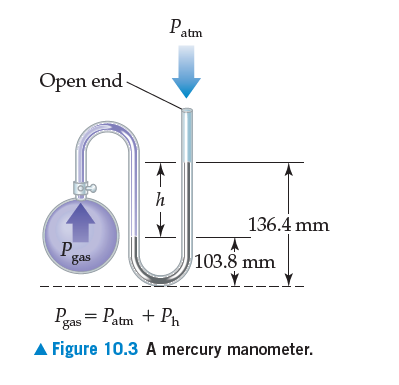 Patm
Open end
h
136.4 mm
P.
gas
103.8 mm
Pras = Patm + Ph
A Figure 10.3 A mercury manometer.
