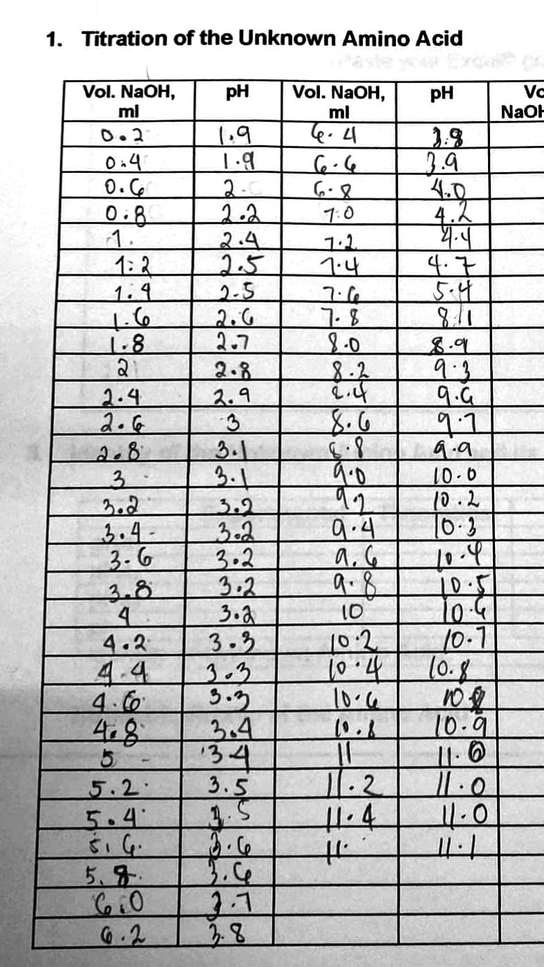 1. Titration of the Unknown Amino Acid
Vol. NaOH,
ml
0.2
0.4
0.6
0.8
1.
1:2
1:4
21
2.4
2.6
2.8
3
3.2
3.4-
3-6
3.8
4.
4.2
4.4
4.60
4.8
5
5.2.
5.4
5.9.
6.0
6.2
PH
1.9
1.9
2-
2.2
2.4
2.5
2-5
2.7
2.8
2.9
3
3.1
3.1
3.2
3.2
3.2
3.2
3.2
3.3
3.3
3.3
3.4
134
3.5
2.1
Vol. NaOH,
ml
6.4
6-6
6-8
7:0
1.4
7.6
8.0
8.2
2.4
8.6
6.8
a.o
9.4
9.6
9.8
10
10.2
10.4
11
11.2
H
pH
1.8
3.9
4.0
4.2
4.4
4.7
5.4
9.3
9.G
9.7
9.9
10.0
10.2
10.3
10.4
10.G
10.1
10.8
10€
10.9
11.6
11.0
11.0
Va
NaOH