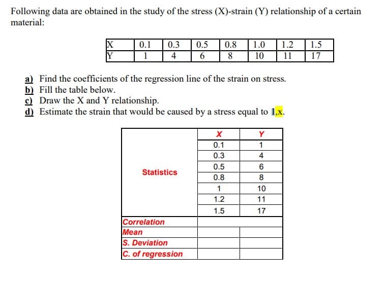 Following data are obtained in the study of the stress (X)-strain (Y) relationship of a certain
material:
1.0
10
1.2
1.5
17
0.1
0.3
4
0.5
0.8
Y
6.
11
a) Find the coefficients of the regression line of the strain on stress.
b) Fill the table below.
c) Draw the X and Y relationship.
d) Estimate the strain that would be caused by a stress equal to 1,x.
Y
0.1
1
0.3
4
0.5
Statistics
0.8
1
10
1.2
11
1.5
17
Correlation
Mean
S. Deviation
C. of regression
