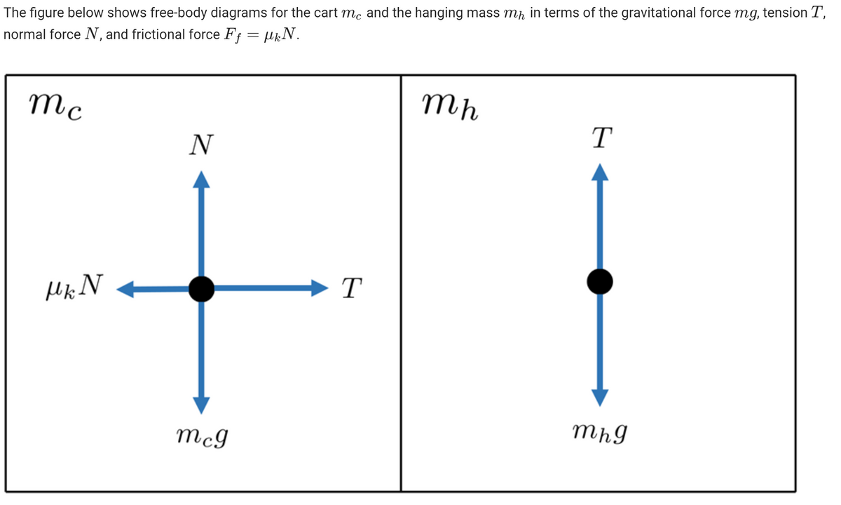 The figure below shows free-body diagrams for the cart mc and the hanging mass mh in terms of the gravitational force mg, tension T,
normal force N, and frictional force Ff = µkN.
mc
Mh
T
→ T
mcg
