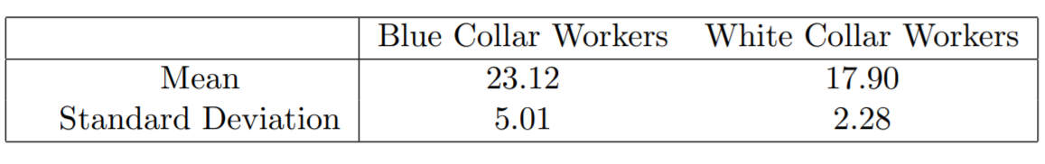 Blue Collar Workers
White Collar Workers
Mean
23.12
17.90
Standard Deviation
5.01
2.28
