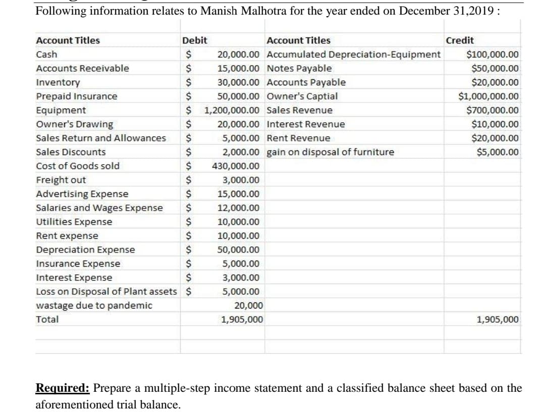 Following information relates to Manish Malhotra for the year ended on December 31,2019 :
Account Titles
Debit
Account Titles
Credit
Cash
$4
20,000.00 Accumulated Depreciation-Equipment
$100,000.00
Accounts Receivable
24
15,000.00 Notes Payable
$50,000.00
Inventory
24
30,000.00 Accounts Payable
$20,000.00
Prepaid Insurance
$4
50,000.00 Owner's Captial
$1,000,000.00
2$
1,200,000.00 Sales Revenue
$700,000.00
Equipment
Owner's Drawing
$4
20,000.00 Interest Revenue
$10,000.00
Sales Return and Allowances
$
5,000.00 Rent Revenue
$20,000.00
Sales Discounts
$4
2,000.00 gain on disposal of furniture
$5,000.00
Cost of Goods sold
2$
430,000.00
Freight out
Advertising Expense
Salaries and Wages Expense
3,000.00
$
15,000.00
12,000.00
Utilities Expense
10,000.00
Rent expense
$4
10,000.00
$4
Depreciation Expense
Insurance Expense
Interest Expense
50,000.00
2$
5,000.00
2$
3,000.00
Loss on Disposal of Plant assets $
5,000.00
wastage due to pandemic
20,000
Total
1,905,000
1,905,000
Required: Prepare a multiple-step income statement and a classified balance sheet based on the
aforementioned trial balance.
