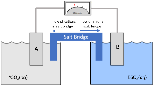 Voltmeter
flow of cations flow of anions
in salt bridge
in salt bridge
Salt Bridge
В
A
ASO,(aq)
BSO,(aq)
