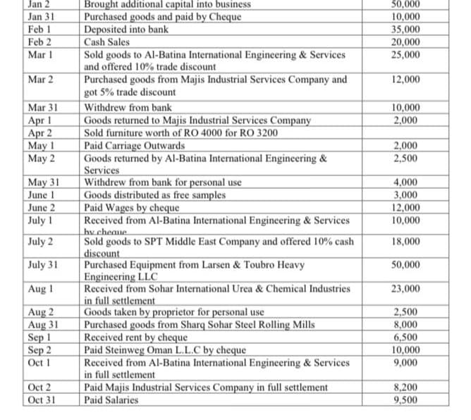 Jan 2
50,000
Brought additional capital into business
Purchased goods and paid by Cheque
Deposited into bank
Cash Sales
Sold goods to Al-Batina International Engineering & Services
and offered 10% trade discount
Purchased goods from Majis Industrial Services Company and
got 5% trade discount
Withdrew from bank
Goods returned to Majis Industrial Services Company
Sold furniture worth of RO 4000 for RO 3200
Paid Carriage Outwards
Goods returned by Al-Batina International Engineering &
Services
Withdrew from bank for personal use
Goods distributed as free samples
Paid Wages by cheque
Received from Al-Batina International Engineering & Services
hv cheque
Sold goods to SPT Middle East Company and offered 10% cash
|discount
Purchased Equipment from Larsen & Toubro Heavy
Engineering LLC
Jan 31
Feb 1
Feb 2
Mar 1
10,000
35,000
20,000
25,000
Mar 2
12,000
10,000
2,000
Mar 31
Apr 1
Apr 2
May 1
May 2
2,000
2,500
May 31
June 1
June 2
July 1
4,000
3,000
12,000
10,000
July 2
18,000
July 31
50,000
Aug 1
Received from Sohar International Urea & Chemical Industries
23,000
Aug 2
|Aug 31
Sep 1
Sep 2
Oct 1
in full settlement
Goods taken by proprietor for personal use
Purchased goods from Sharq Sohar Steel Rolling Mills
Received rent by cheque
Paid Steinweg Oman L.L.C by cheque
Received from Al-Batina International Engineering & Services
in full settlement
Paid Majis Industrial Services Company in full settlement
Paid Salaries
2,500
8,000
6,500
10,000
9,000
Oct 2
Oct 31
8,200
9,500
