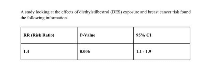 A study looking at the effects of diethylstilbestrol (DES) exposure and breast cancer risk found
the following information.
RR (Risk Ratio)
P-Value
95% CI
1.4
0.006
1.1 - 1.9
