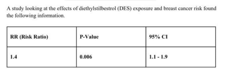 A study looking at the effects of diethylstilbestrol (DES) exposure and breast cancer risk found
the following information.
RR (Risk Ratio)
P-Value
95% CI
1.4
0.006
1.1 1.9
