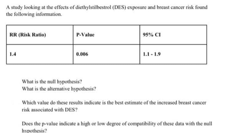A study looking at the effects of diethylstilbestrol (DES) exposure and breast cancer risk found
the following information.
RR (Risk Ratio)
P-Value
95% CI
1.4
0.006
1.1 - 1.9
What is the null hypothesis?
What is the alternative hypothesis?
Which value do these results indicate is the best estimate of the increased breast cancer
risk associated with DES?
Does the p-value indicate a high or low degree of compatibility of these data with the null
hypothesis?
