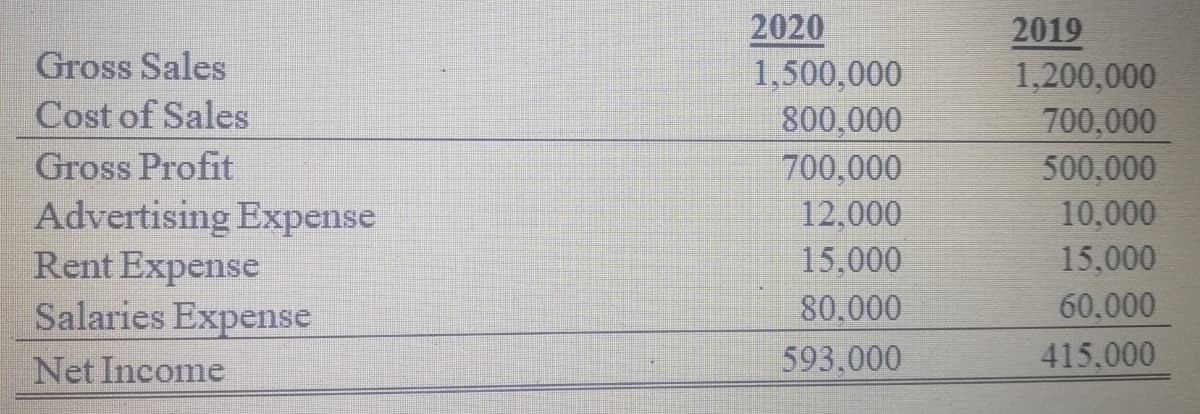 2020
1,500,000
800,000
700,000
12,000
15,000
80,000
593,000
2019
Gross Sales
Cost of Sales
Gross Profit
Advertising Expense
Rent Expense
Salaries Expense
1,200,000
700,000
500,000
10,000
15,000
60,000
415,000
Net Income
