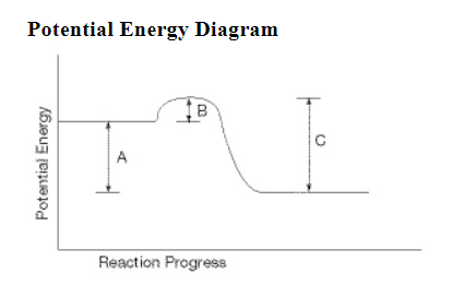 Potential Energy Diagram
Potential Energy
A
B
00
Reaction Progress