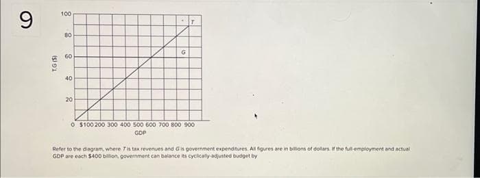 9
T.G (S)
100
80
60
40
20
G
T
0 $100 200 300 400 500 600 700 800 900
GDP
Refer to the diagram, where 7 is tax revenues and G is government expenditures. All figures are in billions of dollars. If the full-employment and actual
GDP are each $400 billion, government can balance its cyclically adjusted budget by