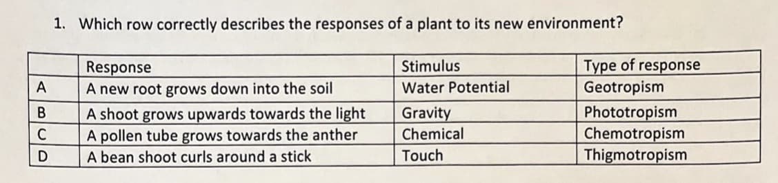 ABC
D
1. Which row correctly describes the responses of a plant to its new environment?
Response
A new root grows down into the soil
A shoot grows upwards towards the light
A pollen tube grows towards the anther
A bean shoot curls around a stick
Stimulus
Water Potential
Gravity
Chemical
Touch
Type of response
Geotropism
Phototropism
Chemotropism
Thigmotropism